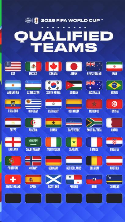 북중미 월드컵 본선 42개국 확정…6개국은 내년 3월 PO서 결정